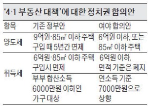 양도세 면제기준 '6억원 또는 85㎡ 이하' 로 확정…개포·은마 등 100만가구 추가 혜택