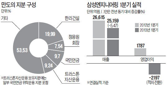 트러스톤-만도, 한라건설 증자 충돌 