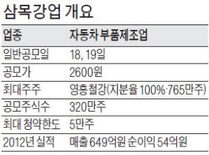 [마켓인사이트] 삼목강업, 공모가 30% 깎였네