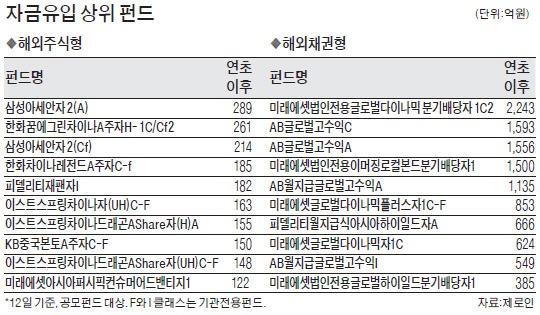 기관들, 해외채권형 펀드에 반했다