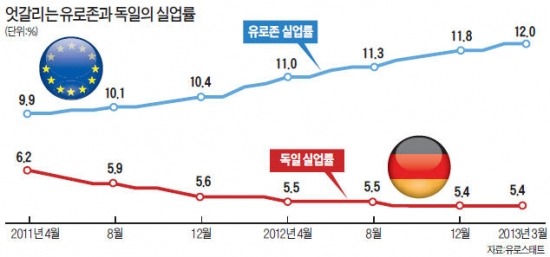 일자리 너무 많아 '행복한' 독일, 유로존 실업률 12% 속 나홀로 5%…우수인재 '독식'