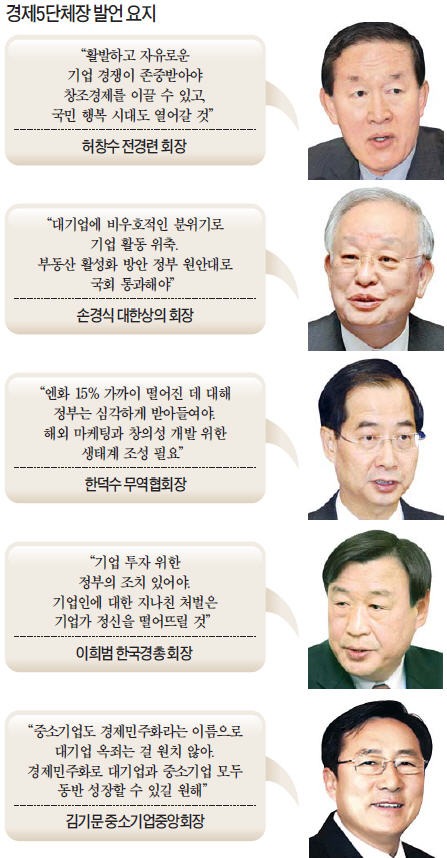 경제5단체장, 현오석 부총리 만나 反기업 분위기 우려