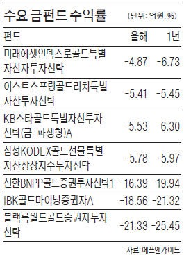 [원자재 시장 패닉] 금펀드 1년 수익률 모두 '마이너스'