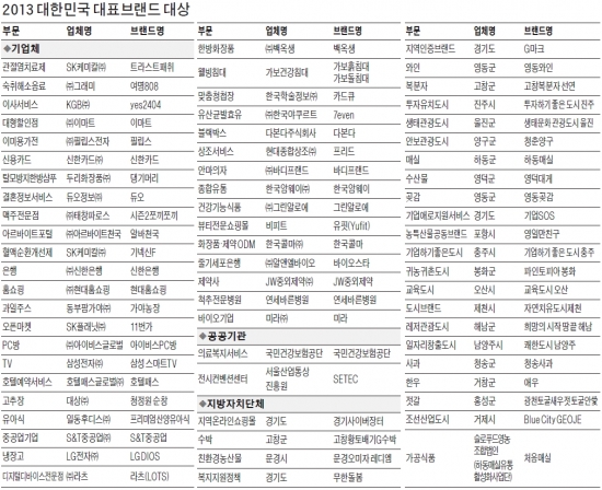 [2013 대한민국 대표브랜드 대상] 창조경제 선도하는 브랜드 파워 "한국 1위가 세계 1위"