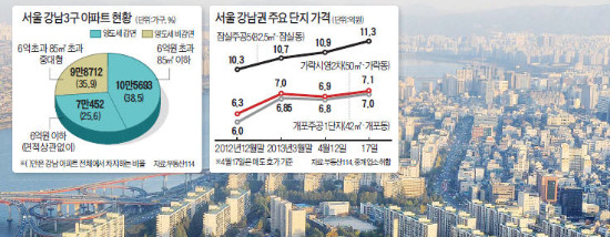 개포주공 하룻새 호가 3000만원 '껑충'