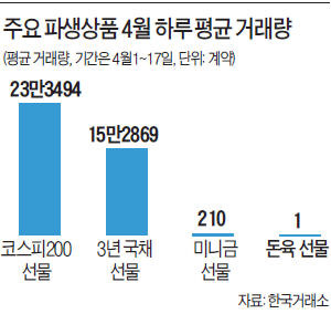 돈육선물시장 흥행 참패