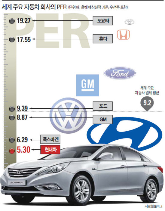 '가치株' 한국밸류도 현대차 산다