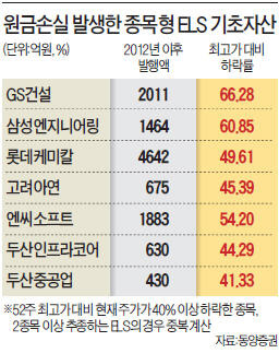 실적악화에 금·은 등 원자재 폭락까지…ELS·DLS 투자자 "나 어떡해"