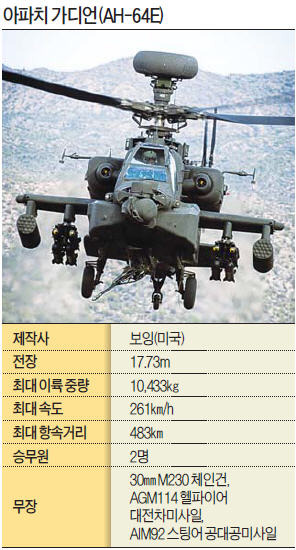 '탱크 킬러' 신형 아파치 헬기 36대 들여온다