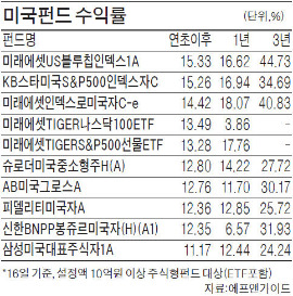 큰손, 미국펀드 주목하기 시작했다