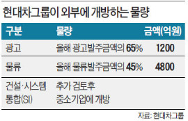 현대차, 年6000억 내부거래 中企에 개방