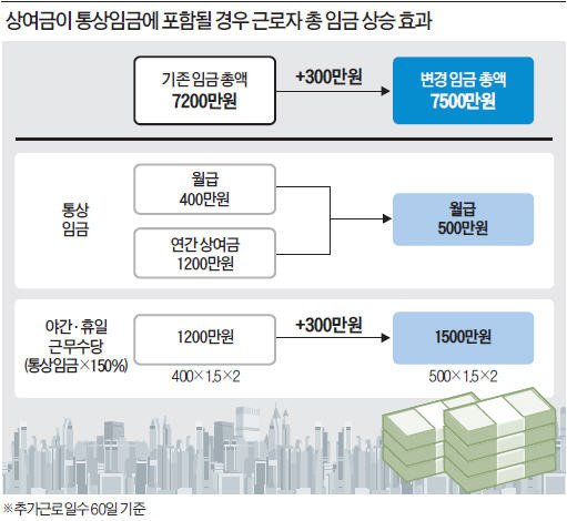 [통상임금 줄소송] 年 임금 6000만원 근로자, 3년치 수당 900만원 더 받아