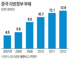 中 내부서도 "지방정부 부채 통제불능 상태"