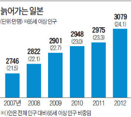 日 65세 이상 인구 3000만명 첫 돌파…'노인용 간편식' 매출 70% 급증