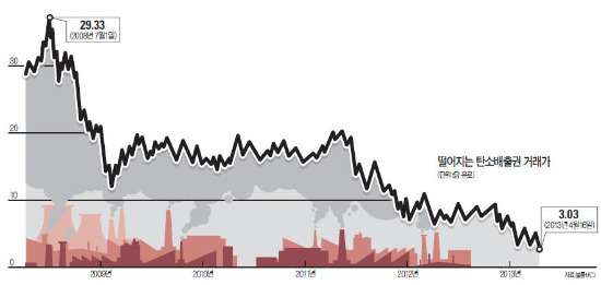 "탄소배출권 시장 사실상 사망선고"