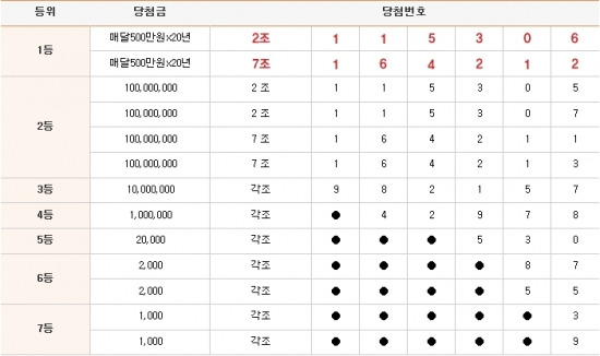 연금복권 94회 1등 당첨번호 '2조115306, 7조164212번'