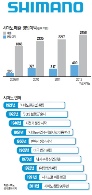 日 자전거 첫 해외진출…MTB 개발…'혁신바퀴' 멈추지 않았다