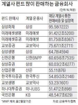 '펀드 50% 룰' 에 자산운용사 초비상