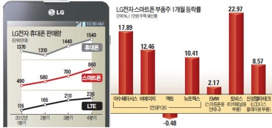 LG 스마트폰 부품株 잘 달리네…올 영업이익 7% 증가 전망에 이수페타시스 등 10% 넘게 올라