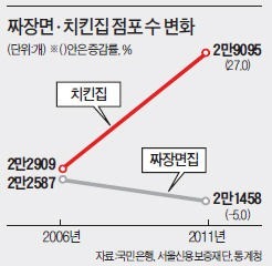 [숫자로 보는 마켓] 1일 짜장면 150만 그릇…치킨 52만마리 소비