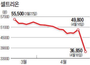 '지분 매각' 역풍 맞은 셀트리온, 이틀연속 주가 폭락