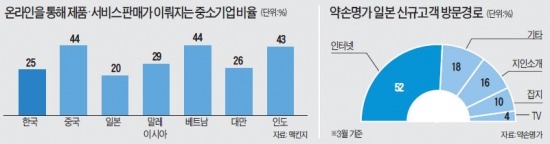 인터넷의 힘…시원스쿨, 온라인마케팅으로 누적 가입자 40만명