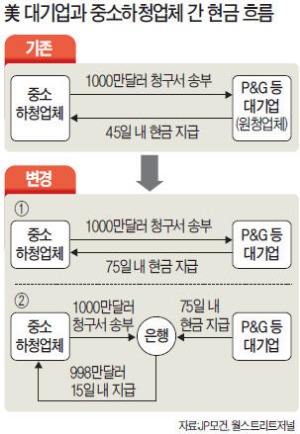 美 P&G, 협력사 7만5000곳과의 '상생 실험'…대금 결제 한달 늦춰 현금확보