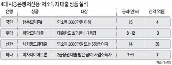 서민들 외면하는 은행 서민대출 상품…금리 연 10%대지만 대부분 은행 대출실적 10억도 안돼