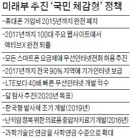 과학기술·ICT 융합…2017년까지 일자리 40만개 만든다