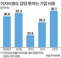 기업 3곳 중 1곳 이자 못갚고 '허덕'