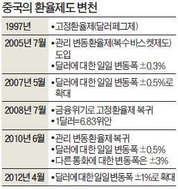 中, 위안화 하루 변동폭 곧 확대…±2~3% 예상