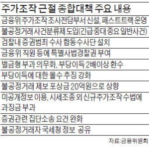 부당이득 2억 적발땐 8억 '철퇴'