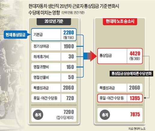 [통상임금 줄소송] 재계 "정부 지침 따랐을 뿐"…노동계 "잘못된 관행 바로잡겠다"