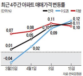 '4·1 부동산대책' 약발…아파트값 4주 연속 상승