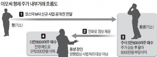 빗나간 형제애…내부정보 흘려 주가 차익