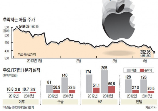 [美 IT기업 1분기 성적표] 애플, 주가 폭락에 체면 구겨…구글·MS는 '방긋'