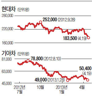 핸들 놓아버린 자동차株