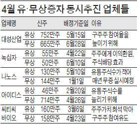 [마켓인사이트] 녹십자 나노스 대성산업 등 5곳…동시 유·무상증자 '바람'