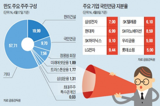 국민연금 "만도의 한라건설 증자는 주주가치 훼손"