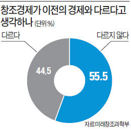 국민 55% "창조경제, 별다를 게 없다"