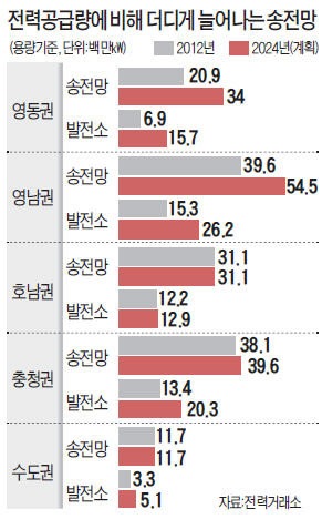 발전소만 지으면 뭐하나…'송전대란' 비상