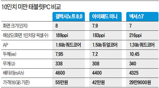 삼성 갤노트8.0 시판…'작은 태블릿' 전쟁