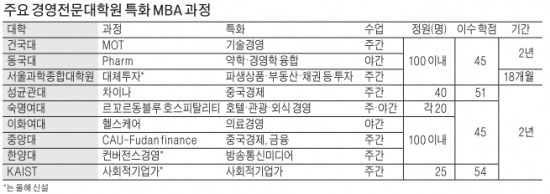 사회적 기업가·대체투자·헬스케어…'특화 MBA' 나도 해볼까