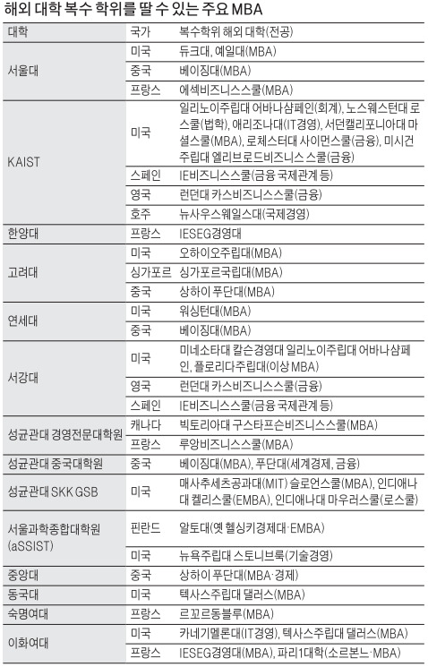 사회적 기업가·대체투자·헬스케어…'특화 MBA' 나도 해볼까