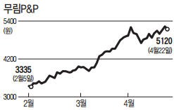 펄프값 인상에 무림P&P '펄펄'…올들어 35% 상승