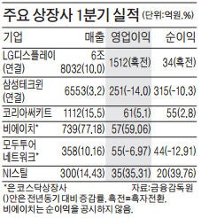 LGD, 4분기 연속 흑자…영업익 1512억·순이익 34억