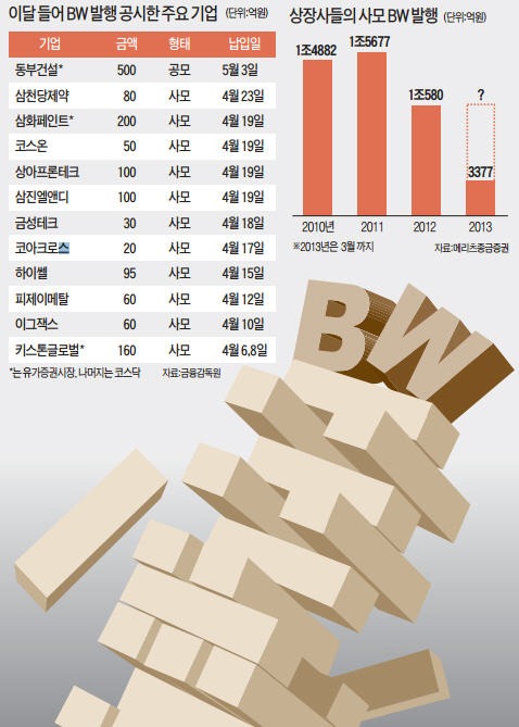 "BW 시장 사라진다"…中企 부랴부랴 발행