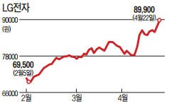 엔低 보란듯이 코스피 반등…LG전자 신고가