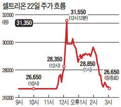 셀트리온, 거래량 40배 폭증…하한가 탈출 공방전 끝 하한가