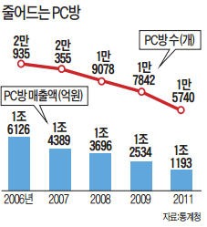 용산전자상가 'PC방 전면금연' 불똥 "폐업늘어 PC 매출 더 줄어들텐데…" 상인들 한숨